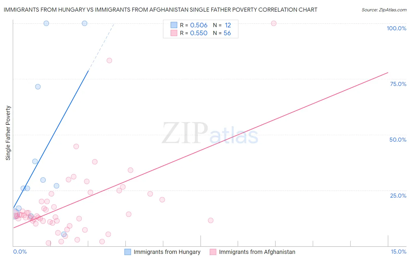 Immigrants from Hungary vs Immigrants from Afghanistan Single Father Poverty