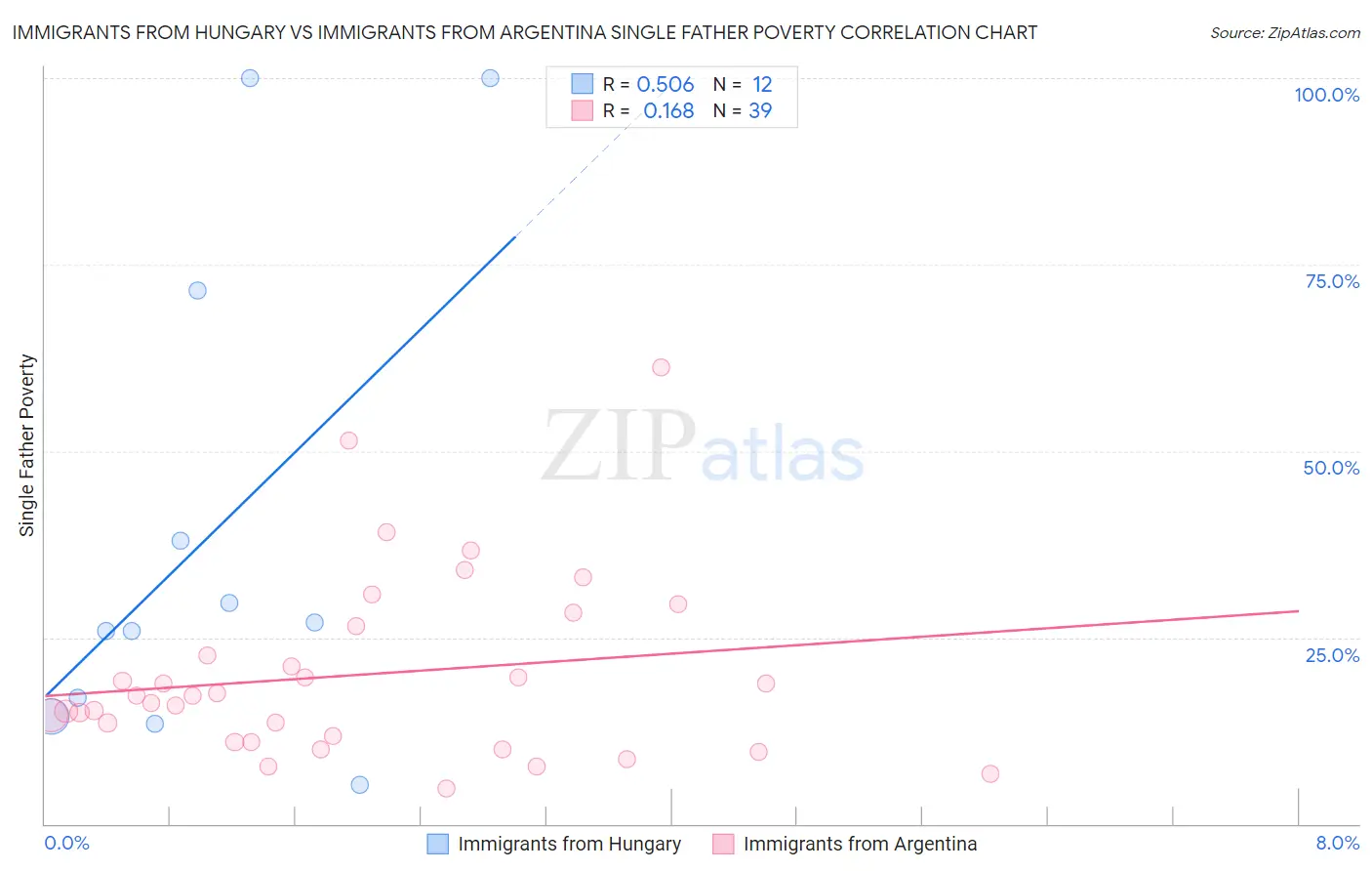 Immigrants from Hungary vs Immigrants from Argentina Single Father Poverty