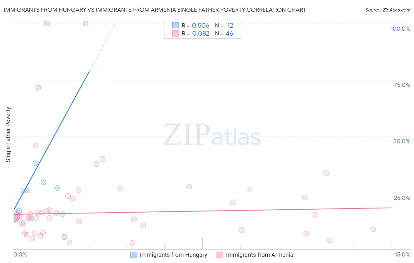 Immigrants from Hungary vs Immigrants from Armenia Single Father Poverty