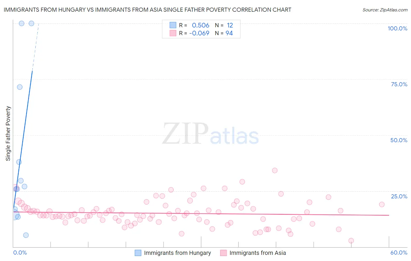 Immigrants from Hungary vs Immigrants from Asia Single Father Poverty