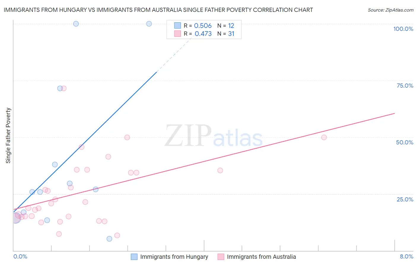 Immigrants from Hungary vs Immigrants from Australia Single Father Poverty