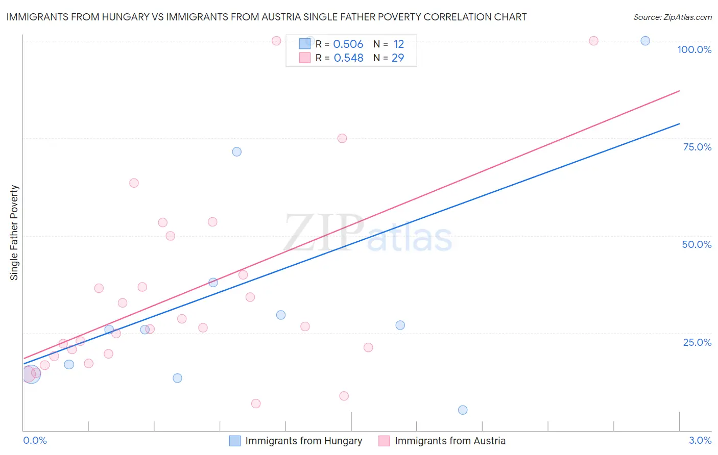 Immigrants from Hungary vs Immigrants from Austria Single Father Poverty