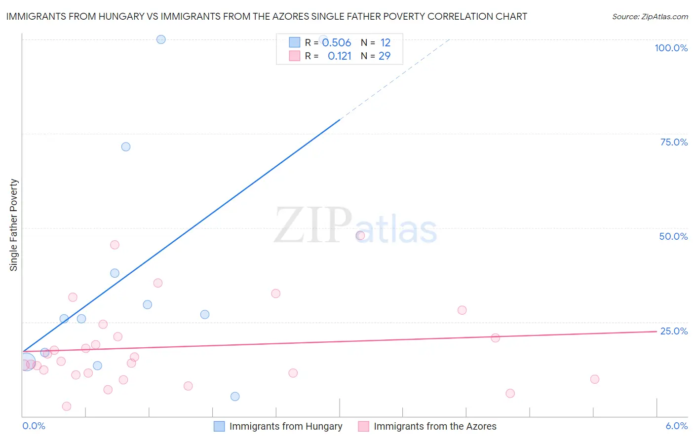 Immigrants from Hungary vs Immigrants from the Azores Single Father Poverty
