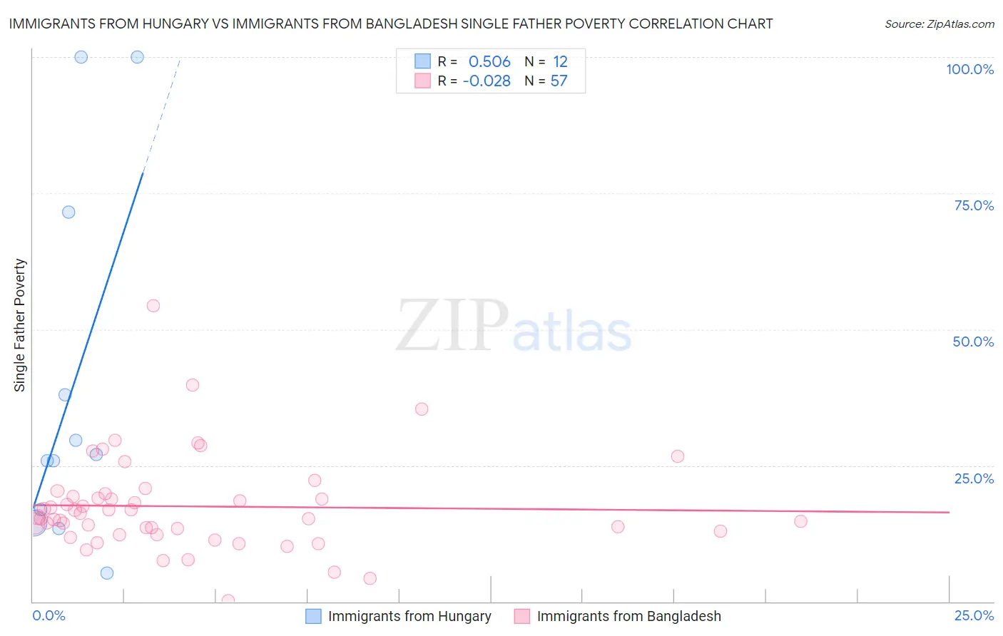 Immigrants from Hungary vs Immigrants from Bangladesh Single Father Poverty