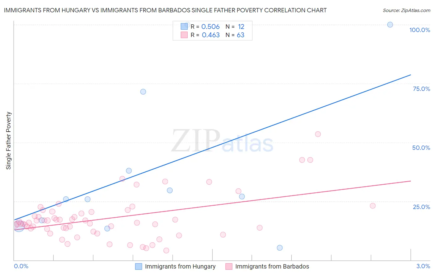 Immigrants from Hungary vs Immigrants from Barbados Single Father Poverty