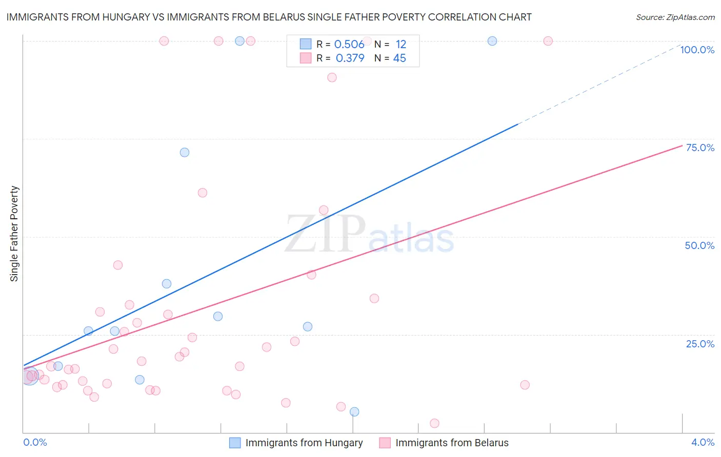 Immigrants from Hungary vs Immigrants from Belarus Single Father Poverty