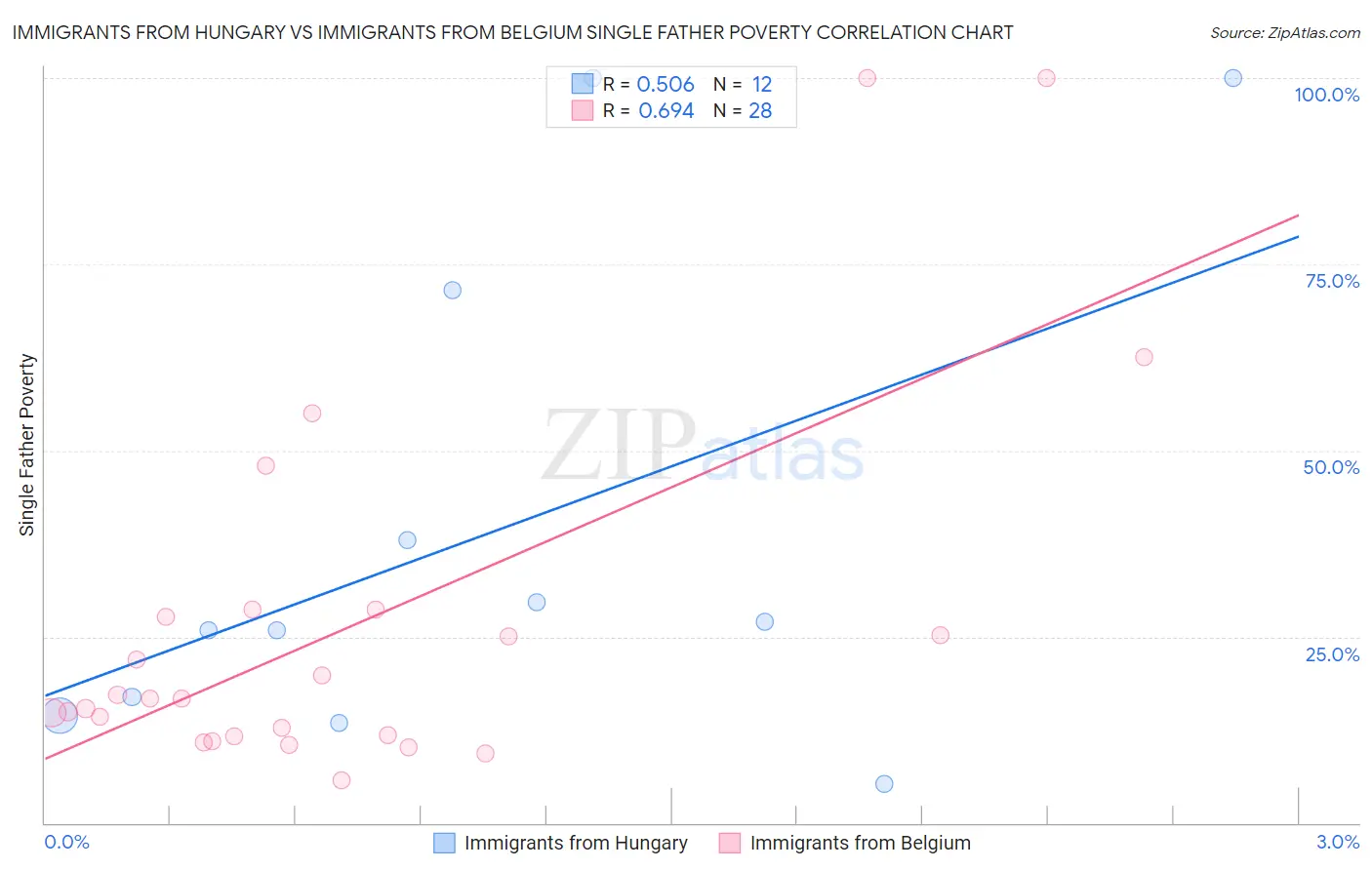 Immigrants from Hungary vs Immigrants from Belgium Single Father Poverty