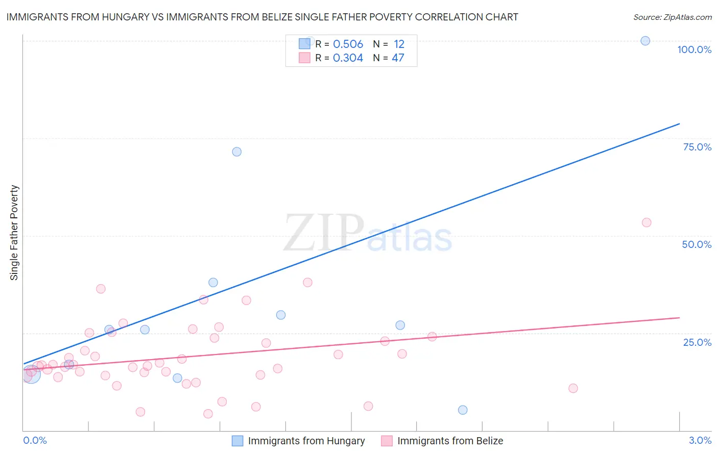 Immigrants from Hungary vs Immigrants from Belize Single Father Poverty