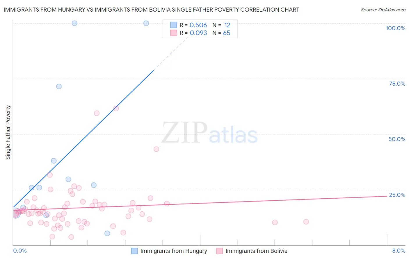 Immigrants from Hungary vs Immigrants from Bolivia Single Father Poverty