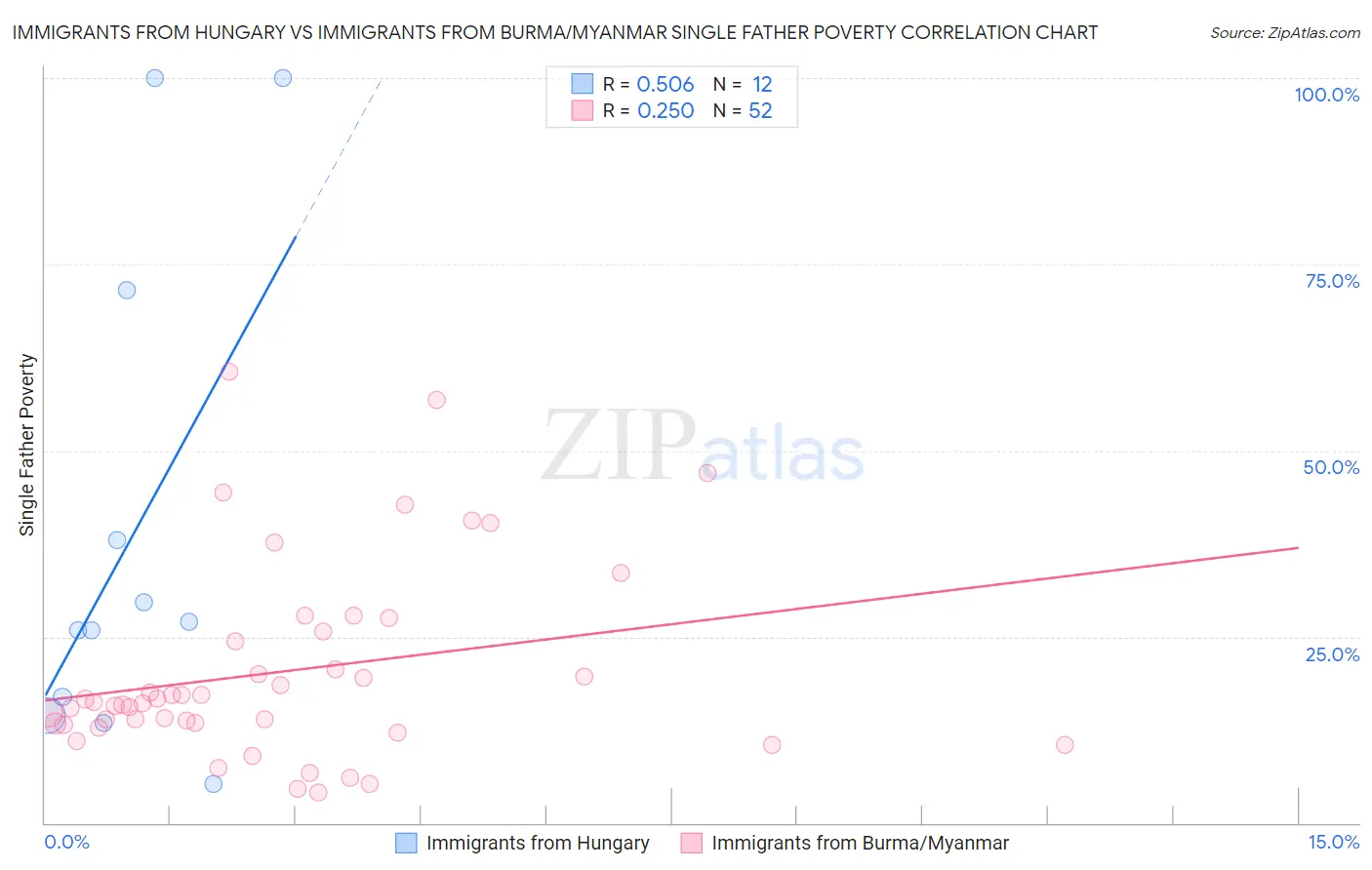 Immigrants from Hungary vs Immigrants from Burma/Myanmar Single Father Poverty