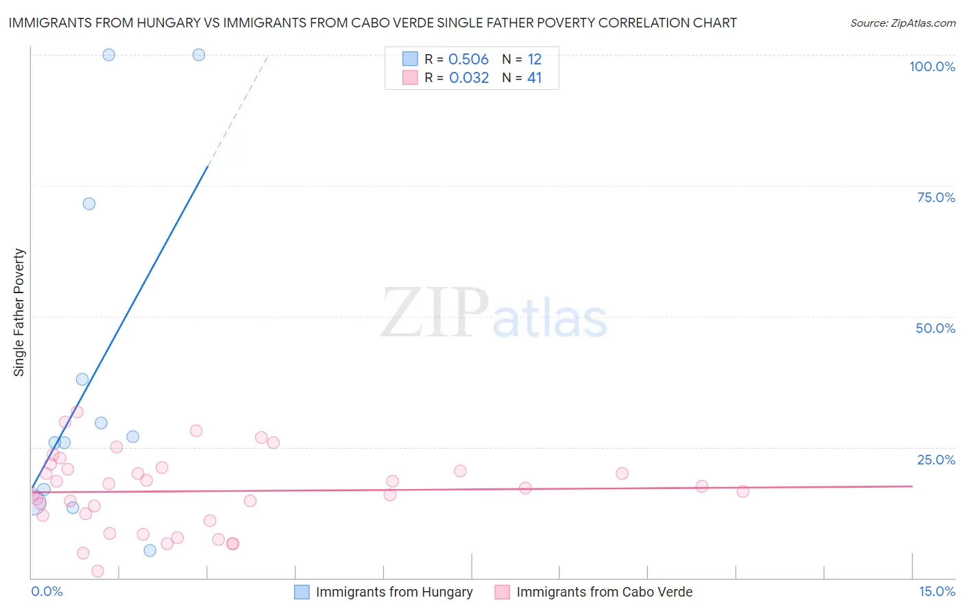 Immigrants from Hungary vs Immigrants from Cabo Verde Single Father Poverty