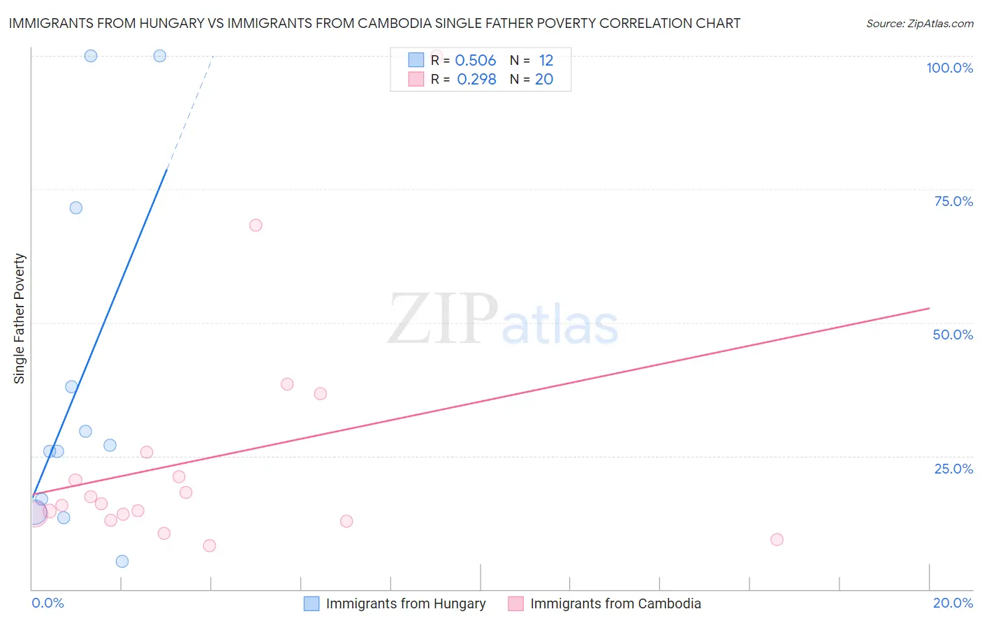 Immigrants from Hungary vs Immigrants from Cambodia Single Father Poverty