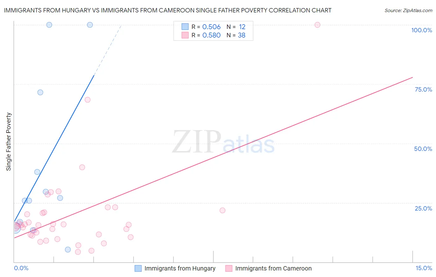 Immigrants from Hungary vs Immigrants from Cameroon Single Father Poverty