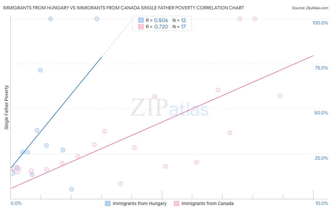 Immigrants from Hungary vs Immigrants from Canada Single Father Poverty