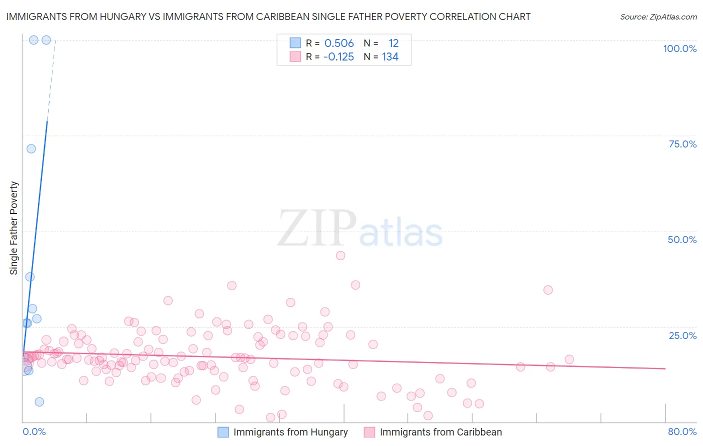 Immigrants from Hungary vs Immigrants from Caribbean Single Father Poverty