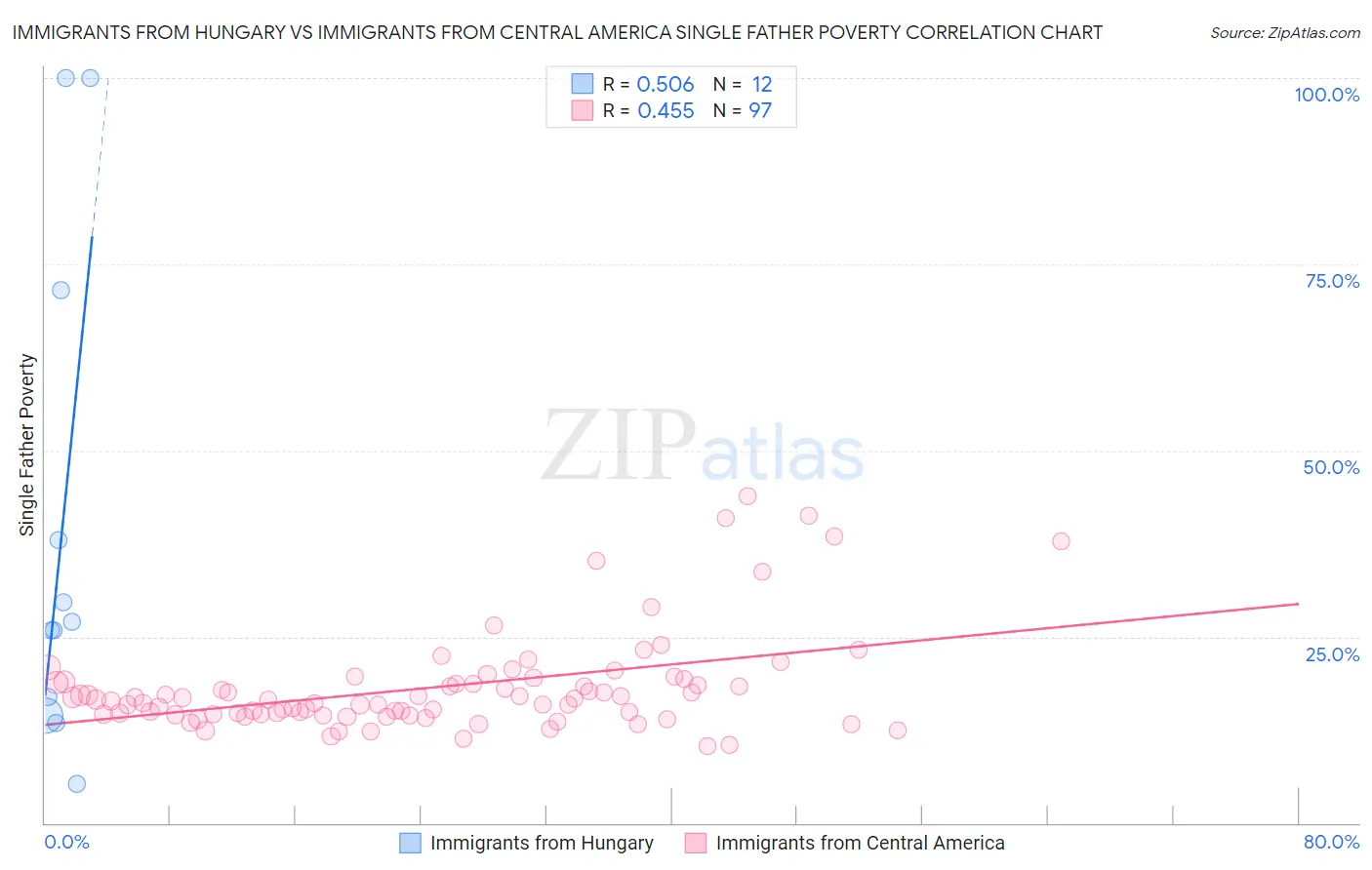 Immigrants from Hungary vs Immigrants from Central America Single Father Poverty