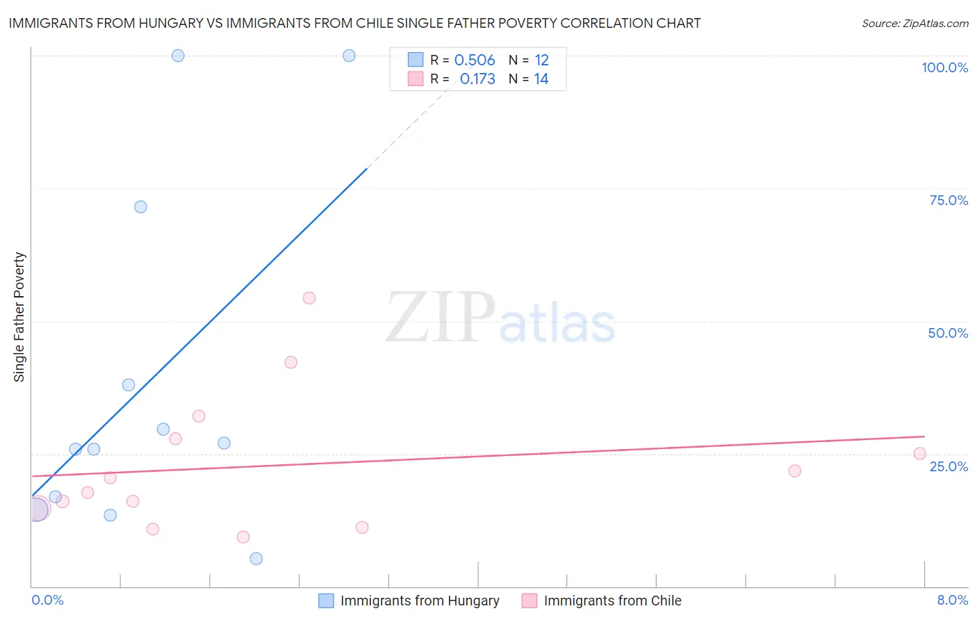 Immigrants from Hungary vs Immigrants from Chile Single Father Poverty