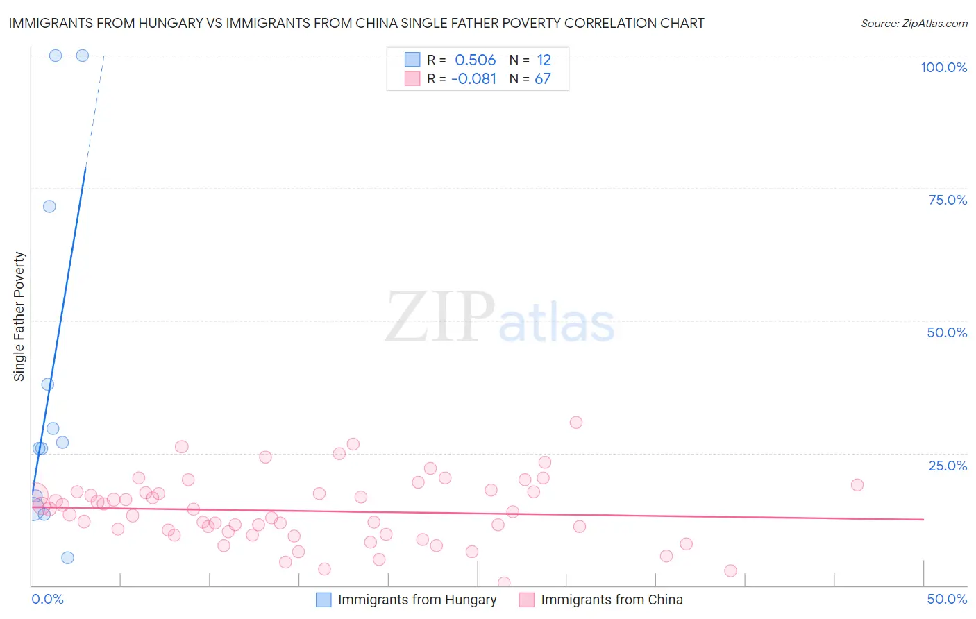 Immigrants from Hungary vs Immigrants from China Single Father Poverty