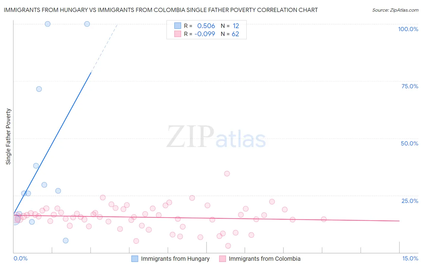 Immigrants from Hungary vs Immigrants from Colombia Single Father Poverty