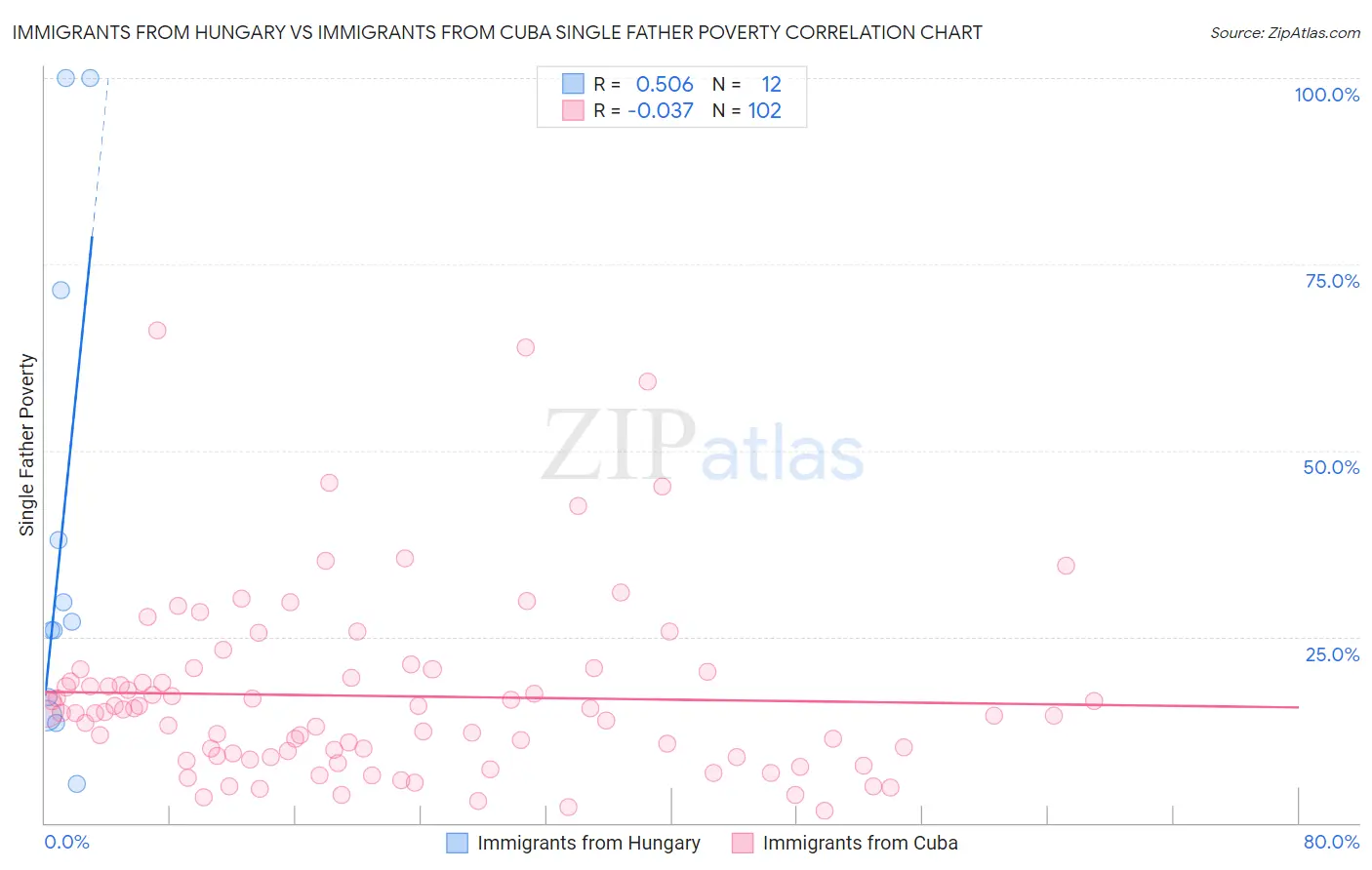 Immigrants from Hungary vs Immigrants from Cuba Single Father Poverty