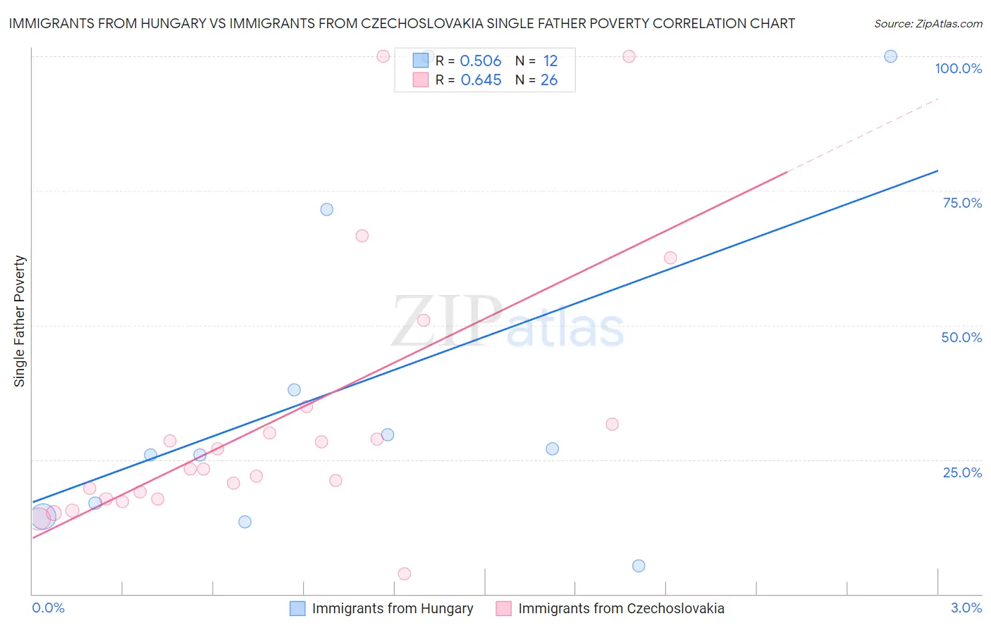 Immigrants from Hungary vs Immigrants from Czechoslovakia Single Father Poverty
