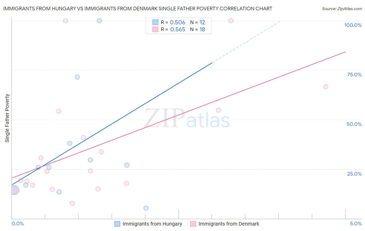 Immigrants from Hungary vs Immigrants from Denmark Single Father Poverty