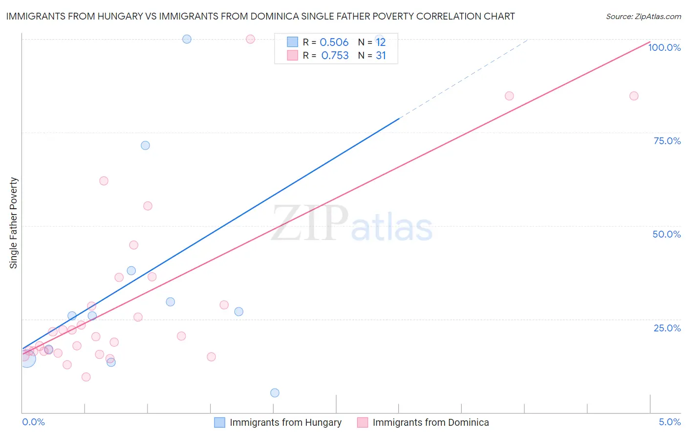 Immigrants from Hungary vs Immigrants from Dominica Single Father Poverty