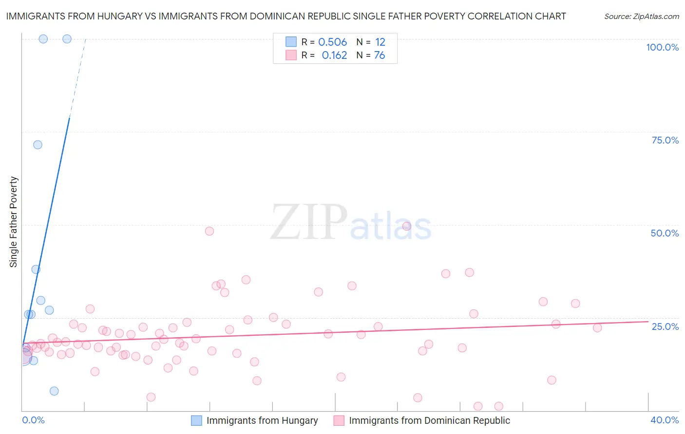 Immigrants from Hungary vs Immigrants from Dominican Republic Single Father Poverty