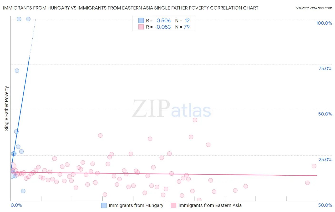 Immigrants from Hungary vs Immigrants from Eastern Asia Single Father Poverty