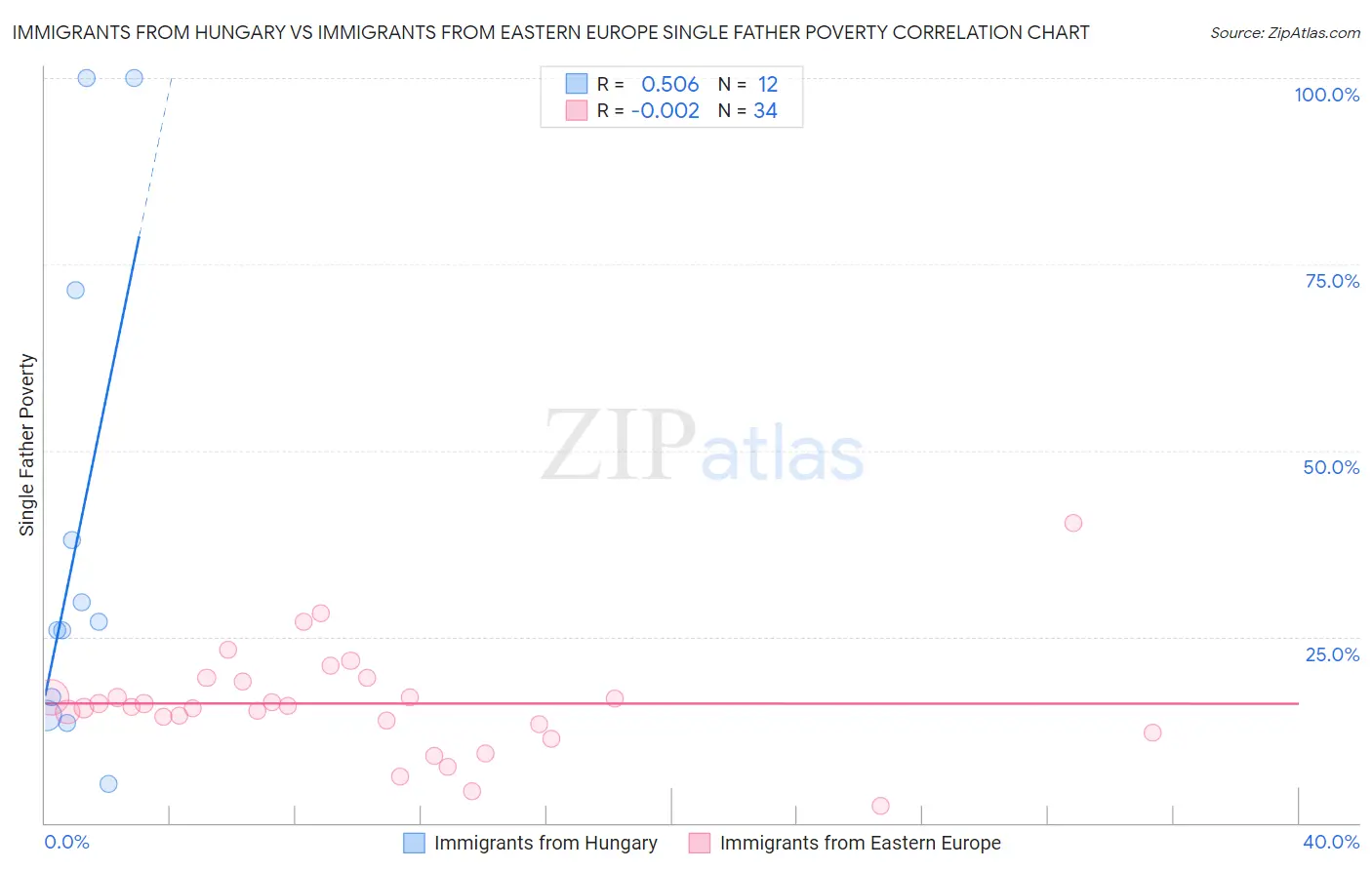 Immigrants from Hungary vs Immigrants from Eastern Europe Single Father Poverty