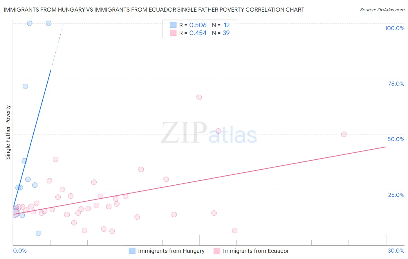 Immigrants from Hungary vs Immigrants from Ecuador Single Father Poverty