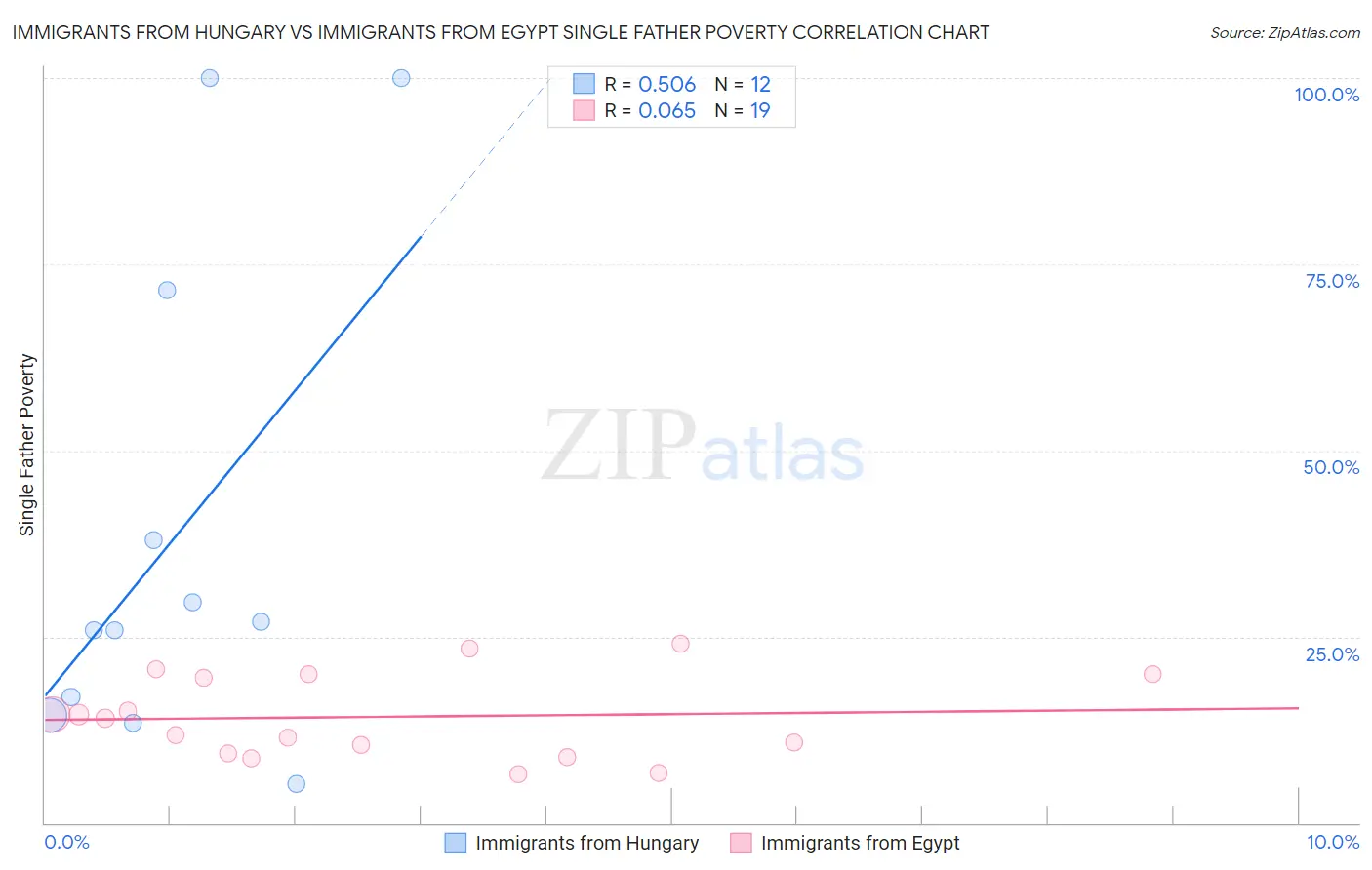 Immigrants from Hungary vs Immigrants from Egypt Single Father Poverty