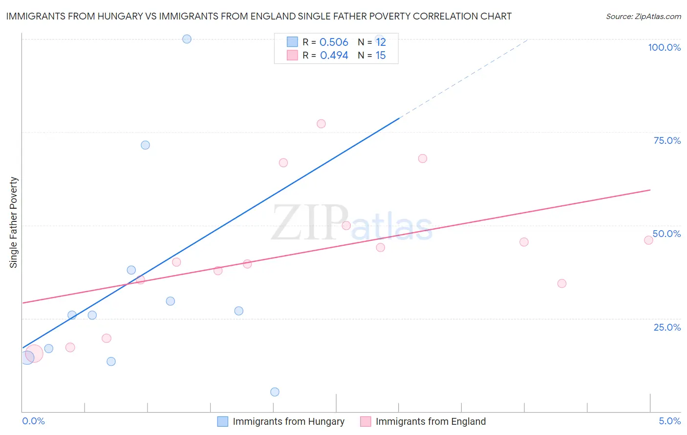 Immigrants from Hungary vs Immigrants from England Single Father Poverty
