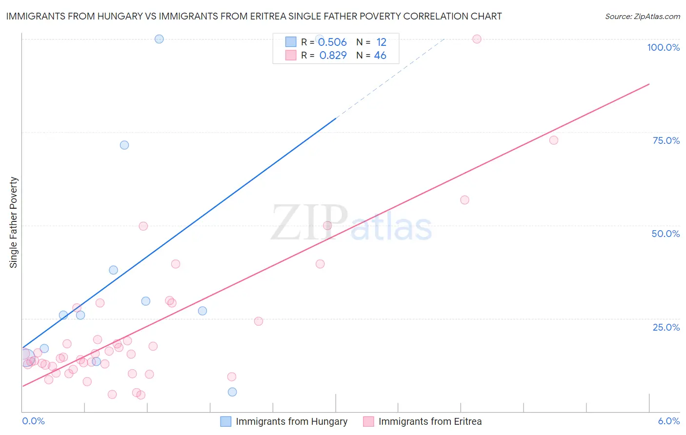 Immigrants from Hungary vs Immigrants from Eritrea Single Father Poverty