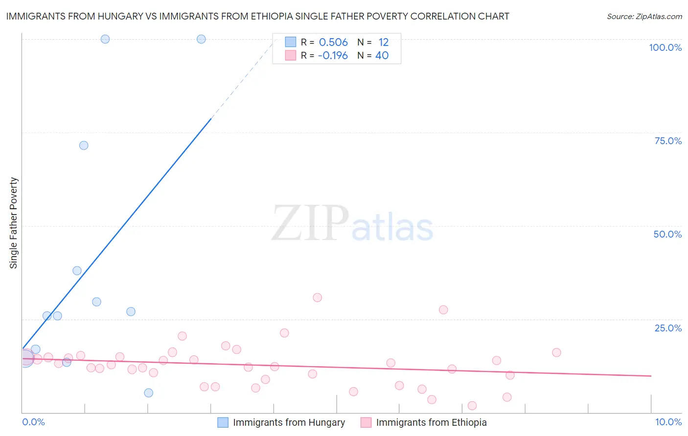 Immigrants from Hungary vs Immigrants from Ethiopia Single Father Poverty