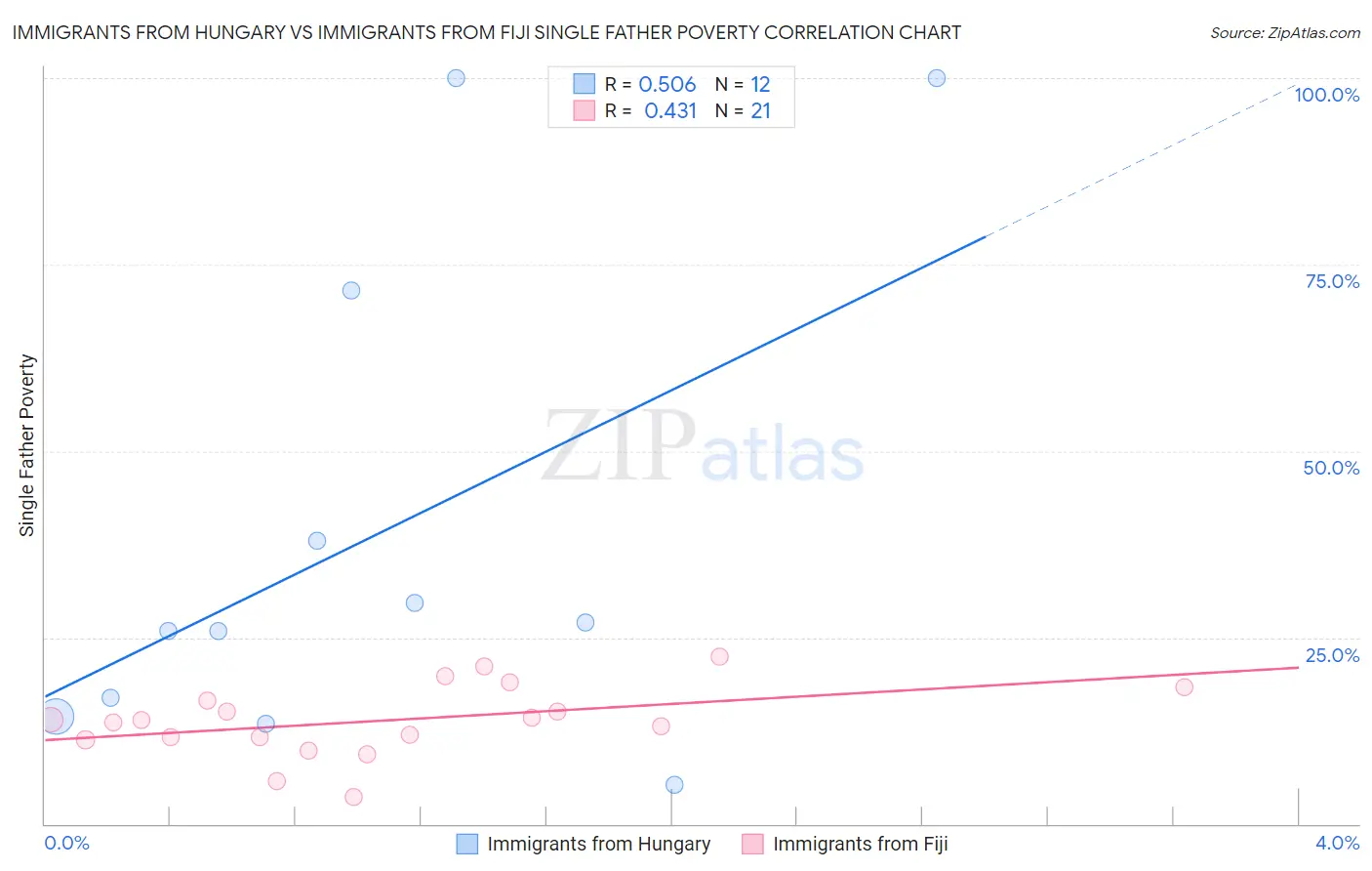 Immigrants from Hungary vs Immigrants from Fiji Single Father Poverty