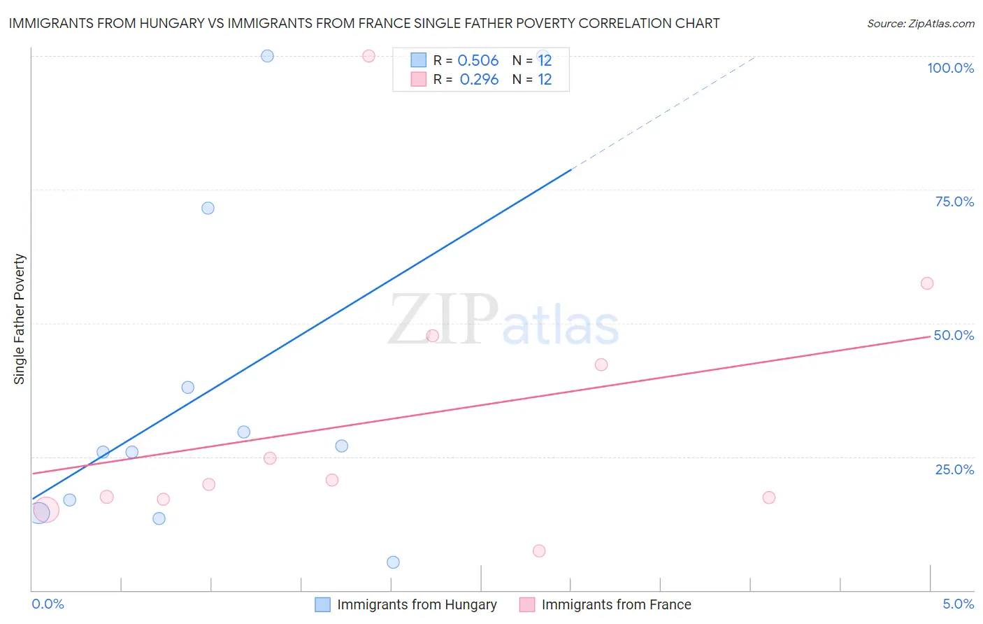 Immigrants from Hungary vs Immigrants from France Single Father Poverty