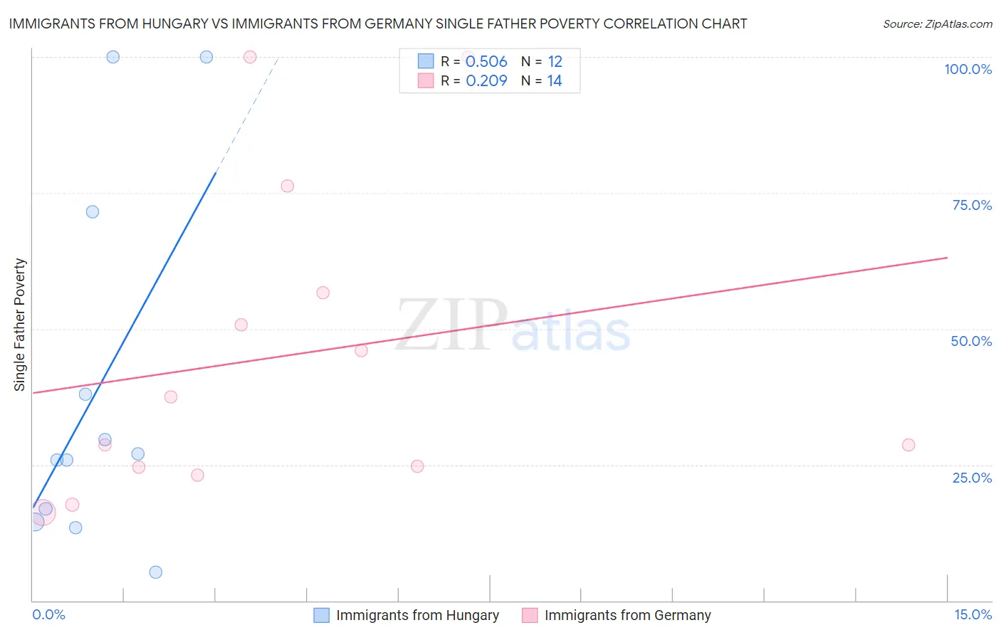 Immigrants from Hungary vs Immigrants from Germany Single Father Poverty