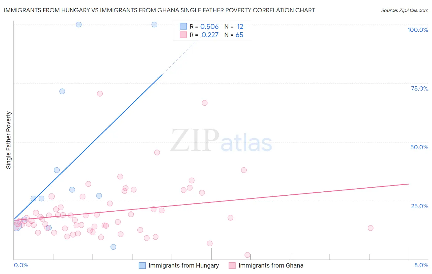 Immigrants from Hungary vs Immigrants from Ghana Single Father Poverty