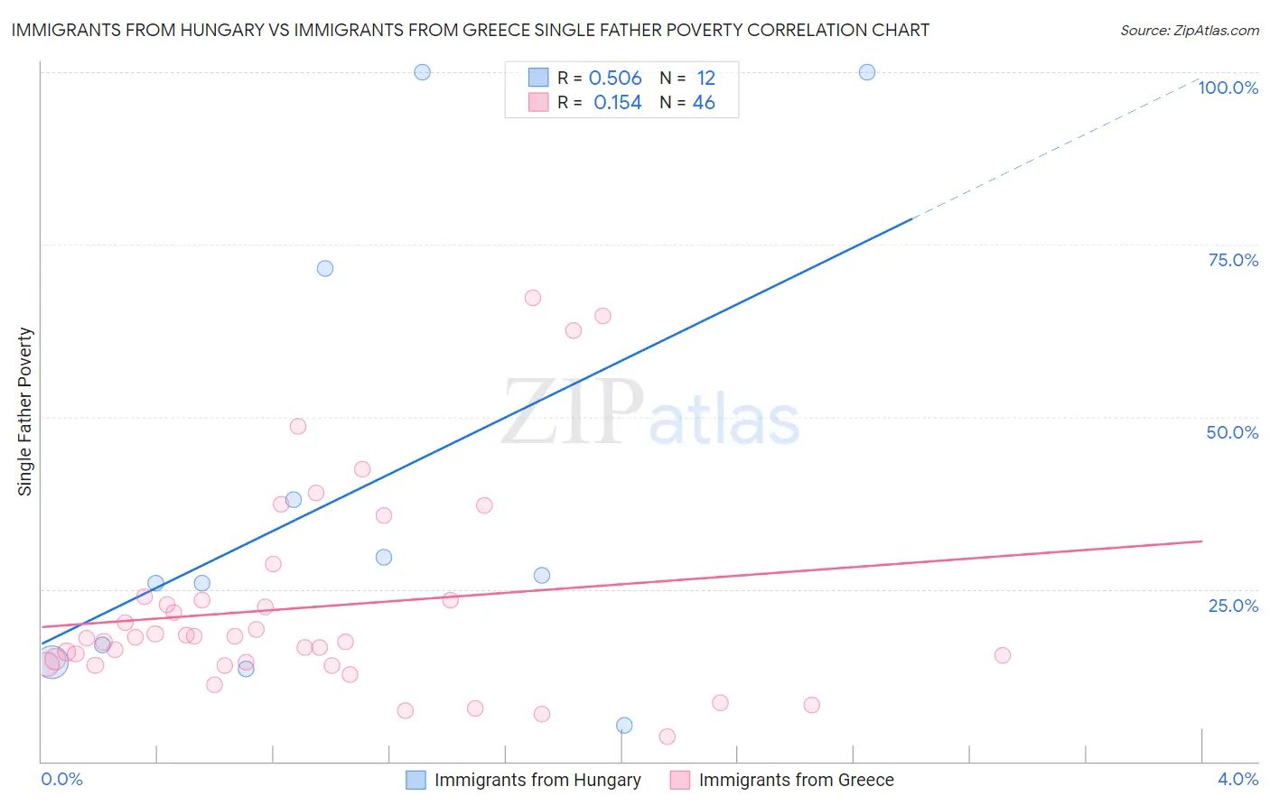 Immigrants from Hungary vs Immigrants from Greece Single Father Poverty