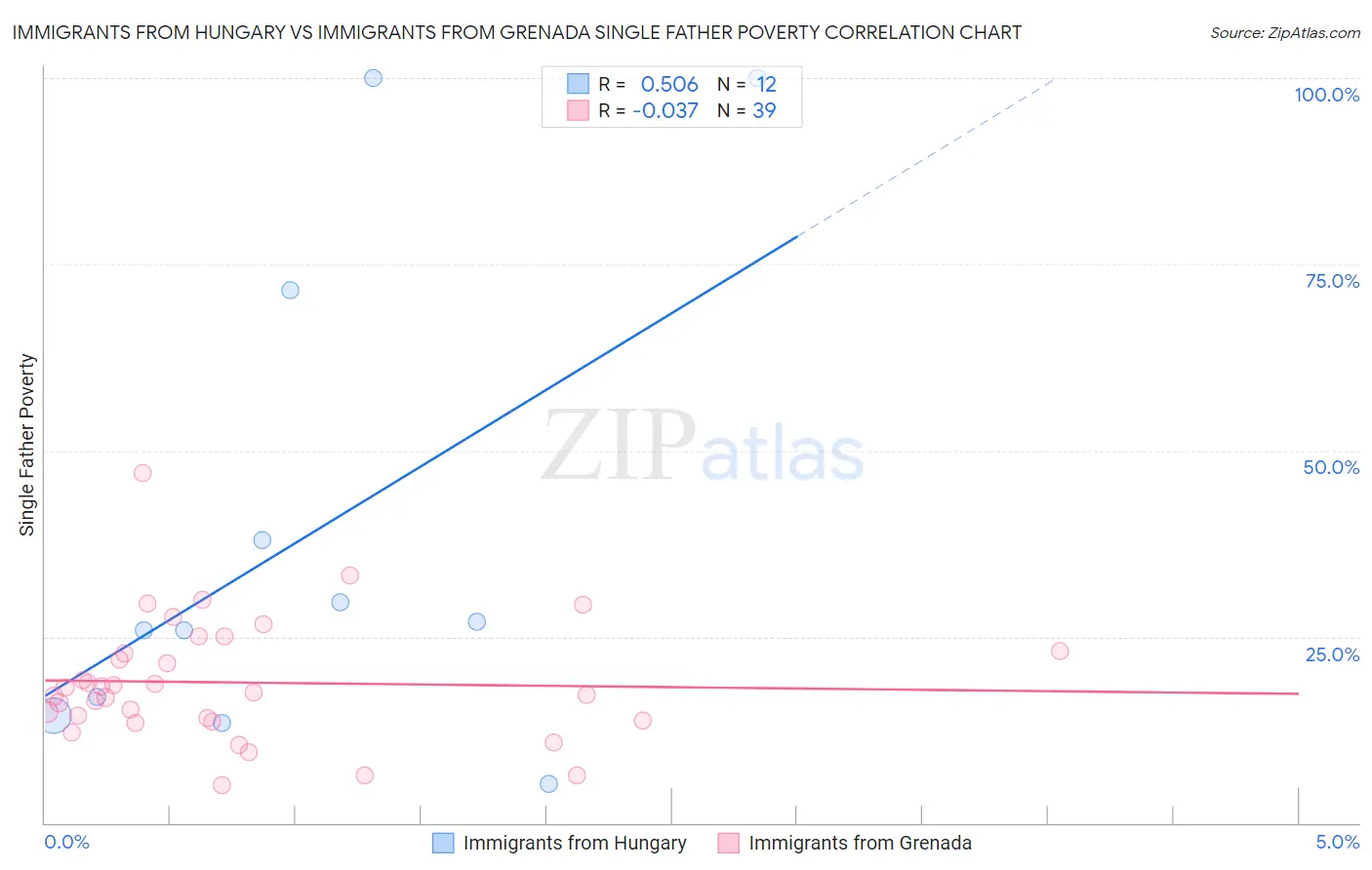 Immigrants from Hungary vs Immigrants from Grenada Single Father Poverty