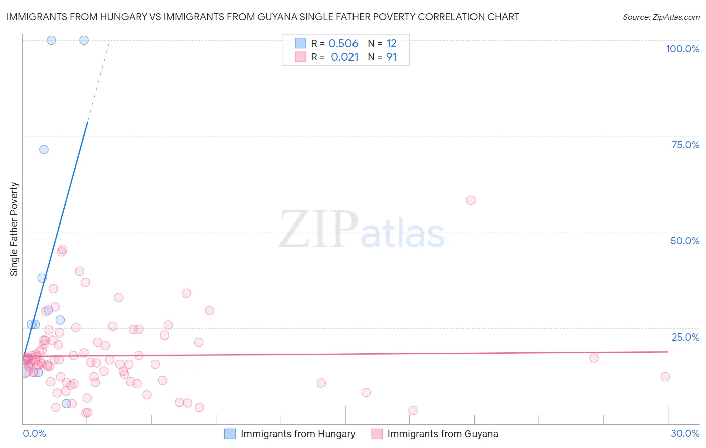 Immigrants from Hungary vs Immigrants from Guyana Single Father Poverty