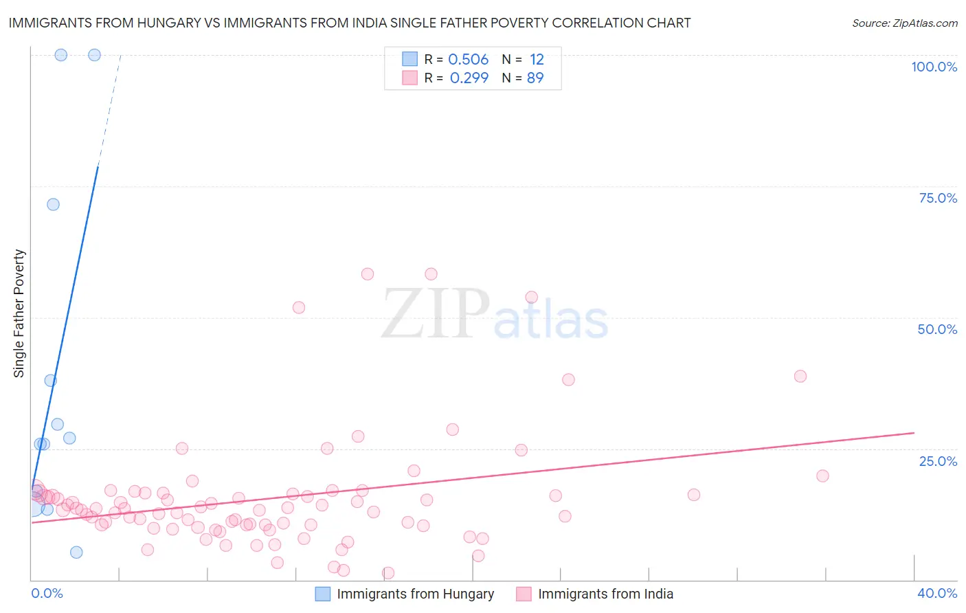 Immigrants from Hungary vs Immigrants from India Single Father Poverty