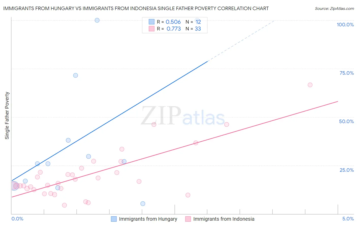 Immigrants from Hungary vs Immigrants from Indonesia Single Father Poverty