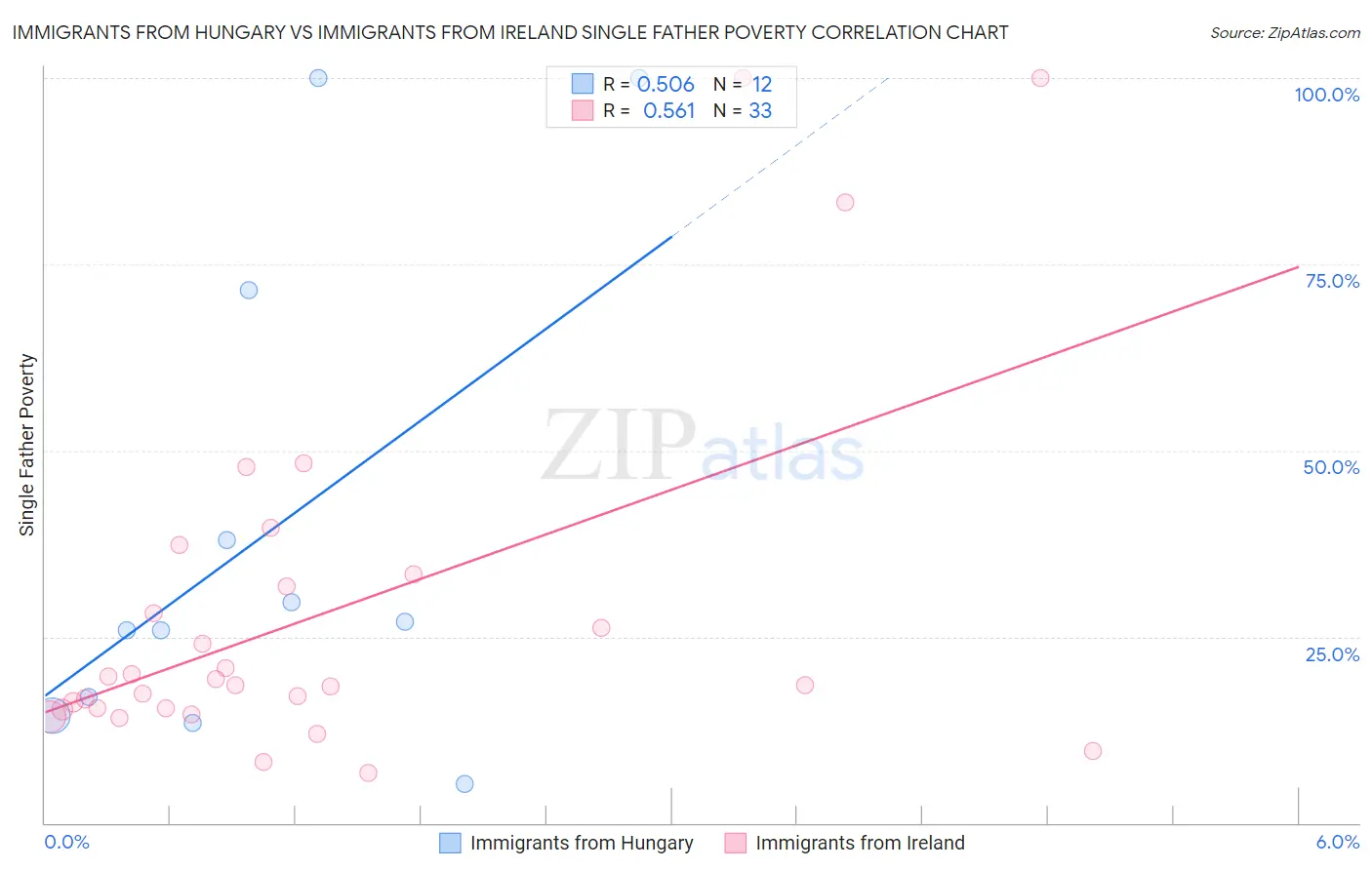 Immigrants from Hungary vs Immigrants from Ireland Single Father Poverty