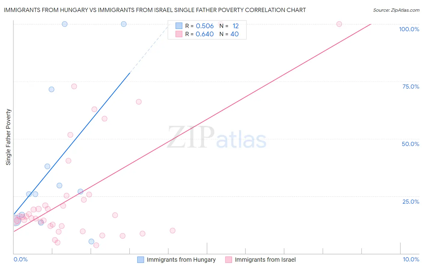 Immigrants from Hungary vs Immigrants from Israel Single Father Poverty