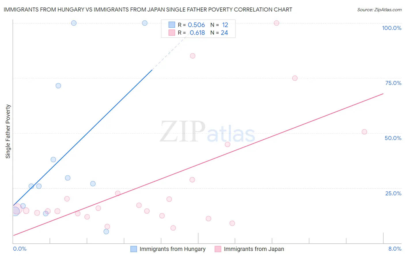 Immigrants from Hungary vs Immigrants from Japan Single Father Poverty