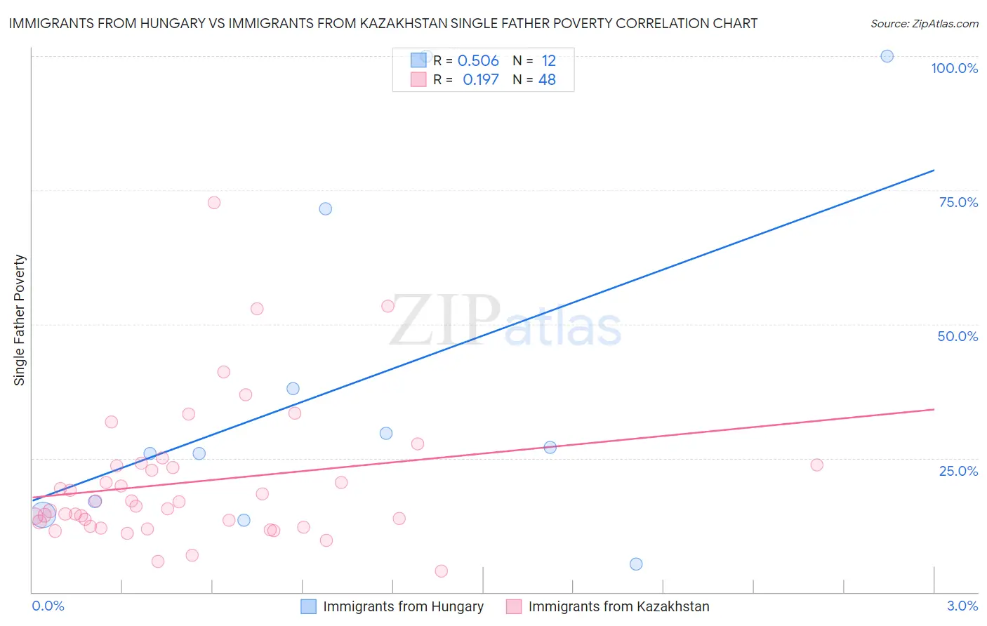 Immigrants from Hungary vs Immigrants from Kazakhstan Single Father Poverty