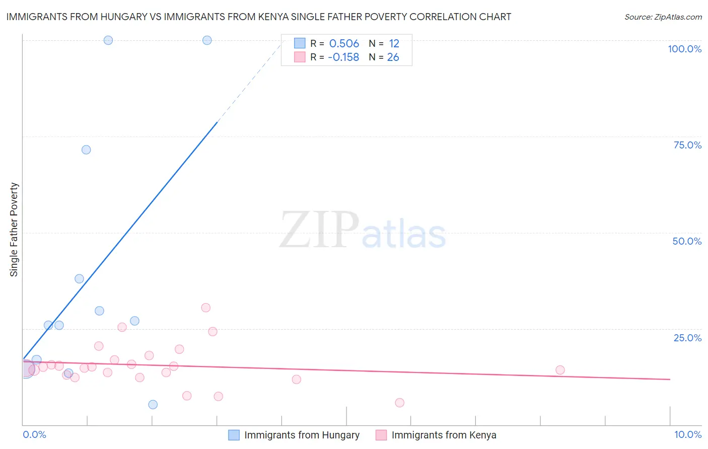 Immigrants from Hungary vs Immigrants from Kenya Single Father Poverty