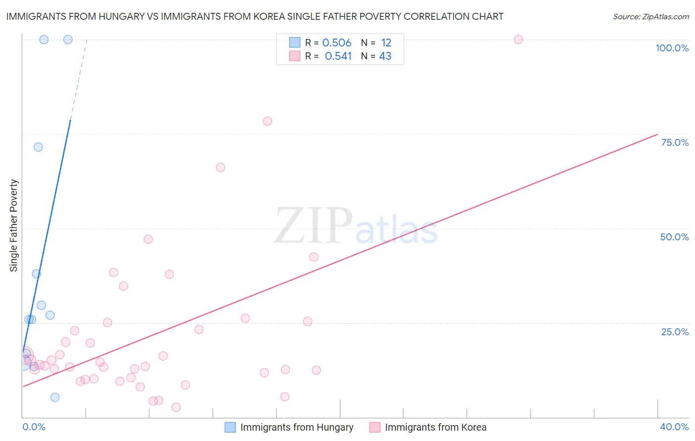 Immigrants from Hungary vs Immigrants from Korea Single Father Poverty